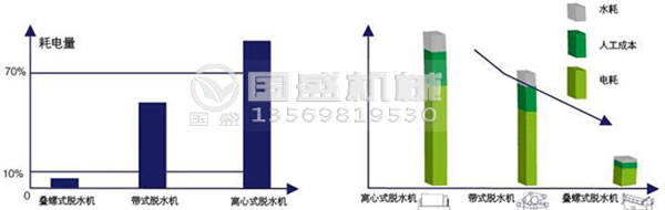 疊螺機脫水效果